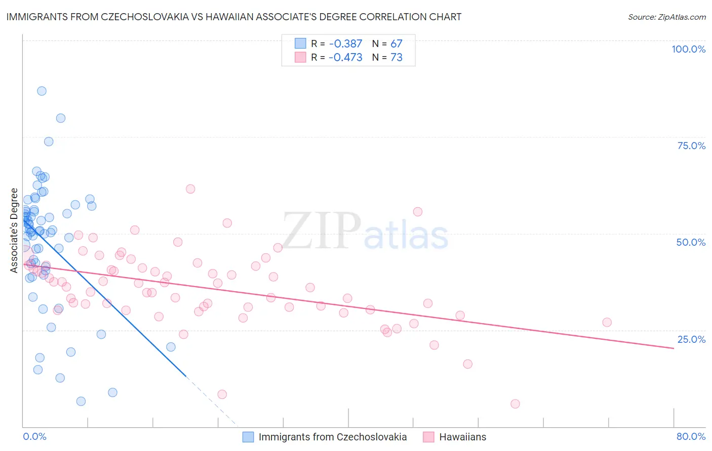 Immigrants from Czechoslovakia vs Hawaiian Associate's Degree