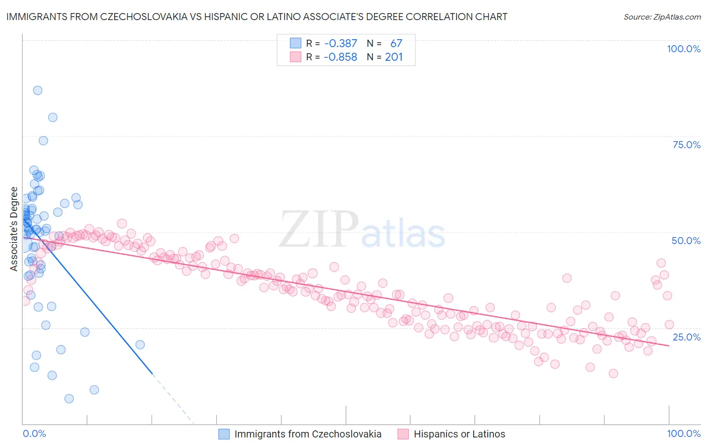 Immigrants from Czechoslovakia vs Hispanic or Latino Associate's Degree