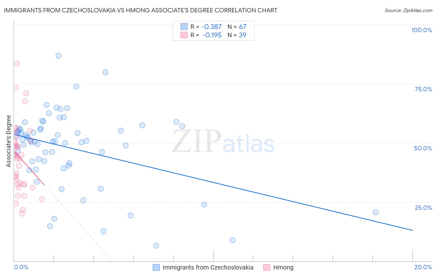 Immigrants from Czechoslovakia vs Hmong Associate's Degree