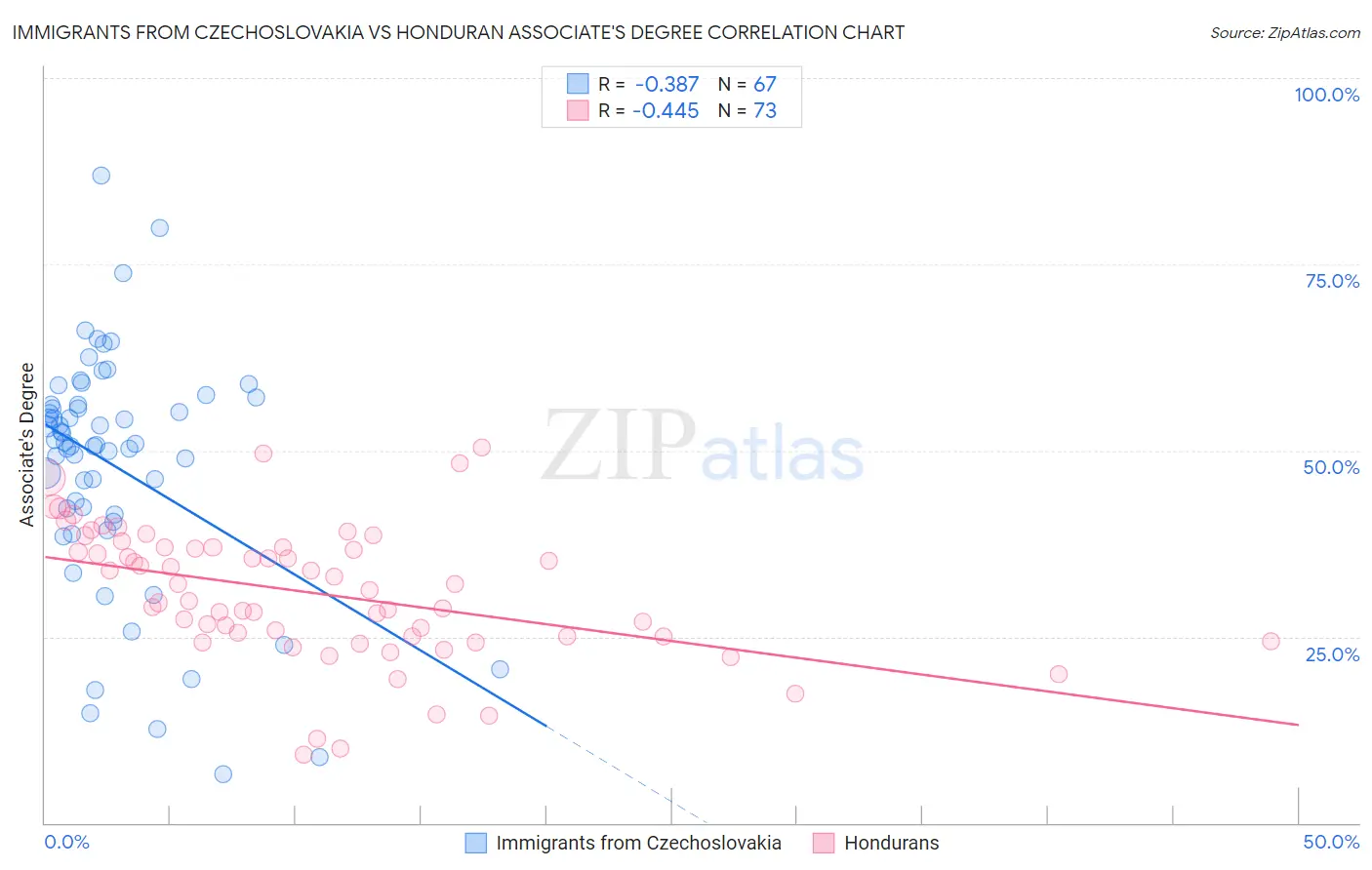 Immigrants from Czechoslovakia vs Honduran Associate's Degree