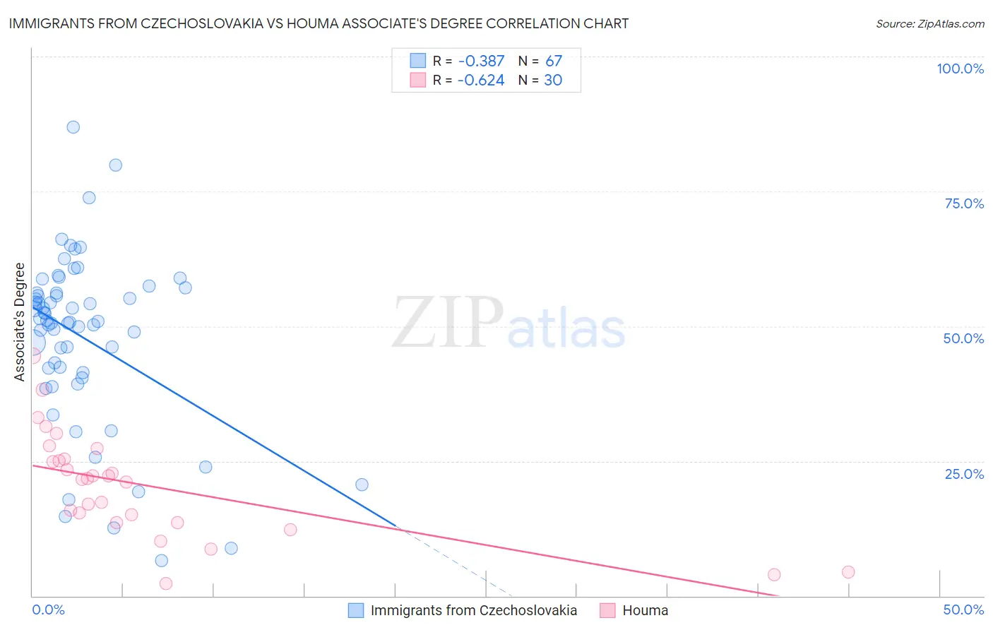 Immigrants from Czechoslovakia vs Houma Associate's Degree