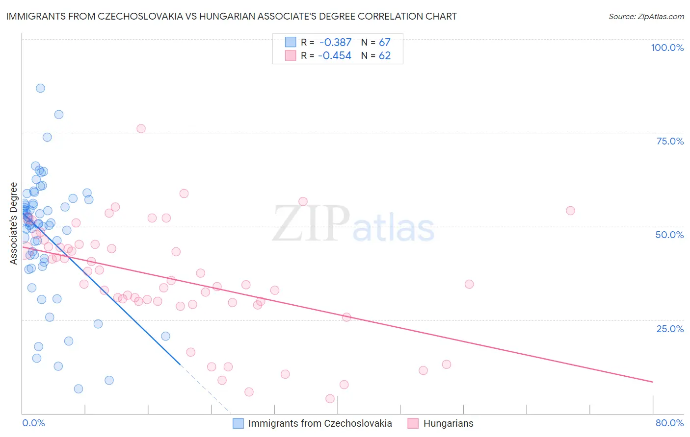 Immigrants from Czechoslovakia vs Hungarian Associate's Degree
