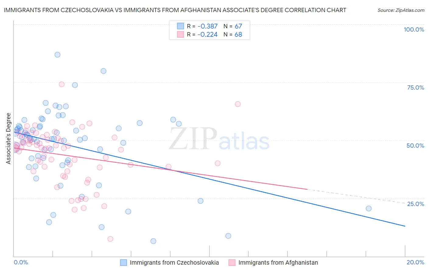 Immigrants from Czechoslovakia vs Immigrants from Afghanistan Associate's Degree
