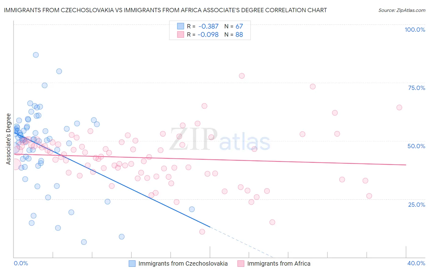 Immigrants from Czechoslovakia vs Immigrants from Africa Associate's Degree