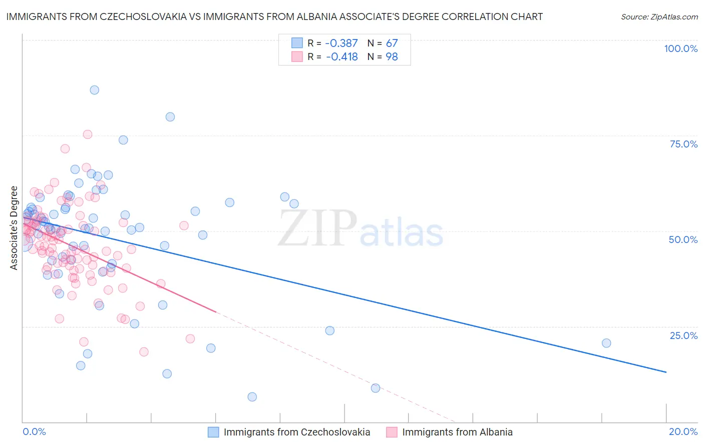 Immigrants from Czechoslovakia vs Immigrants from Albania Associate's Degree