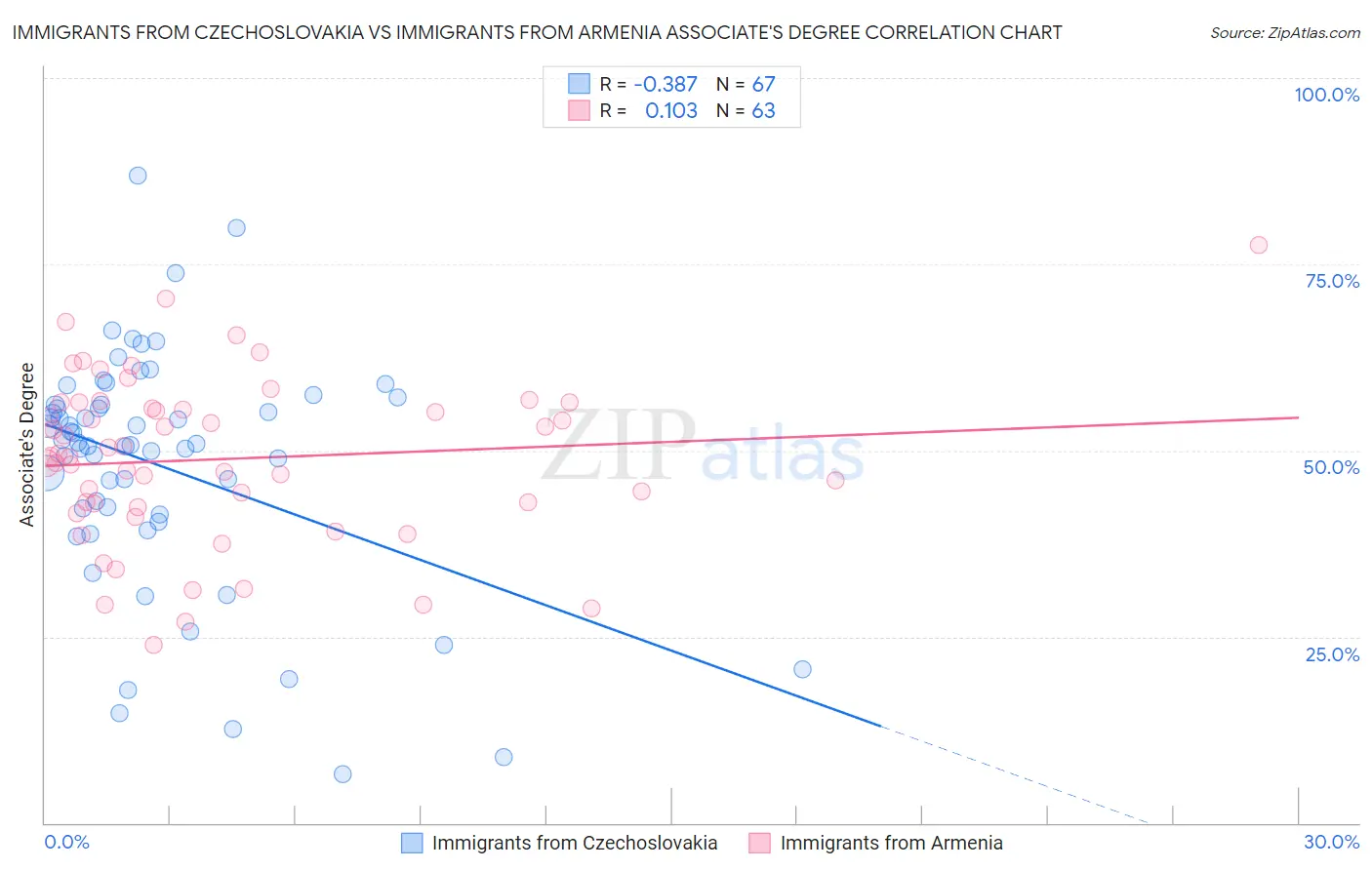 Immigrants from Czechoslovakia vs Immigrants from Armenia Associate's Degree