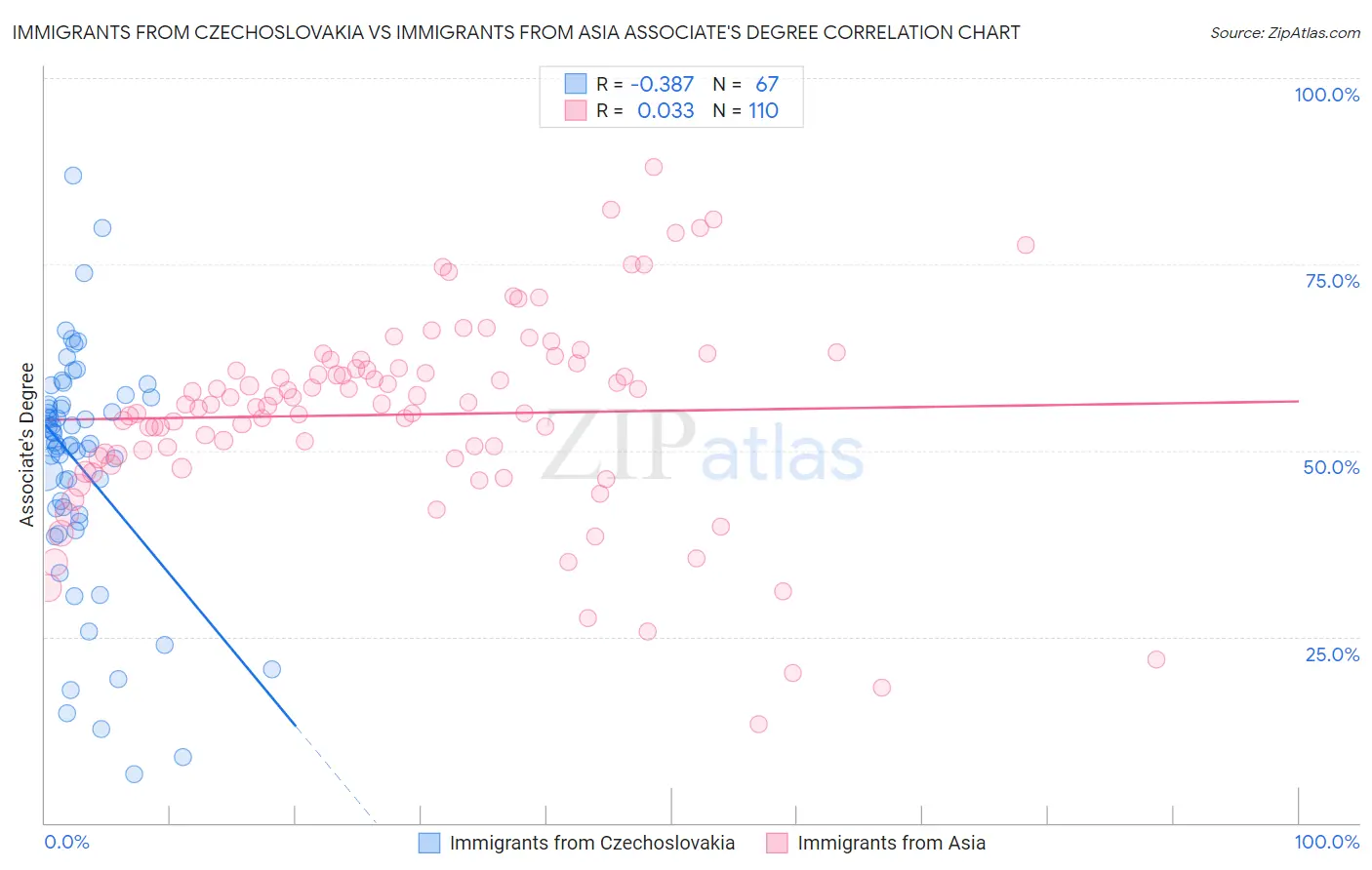 Immigrants from Czechoslovakia vs Immigrants from Asia Associate's Degree