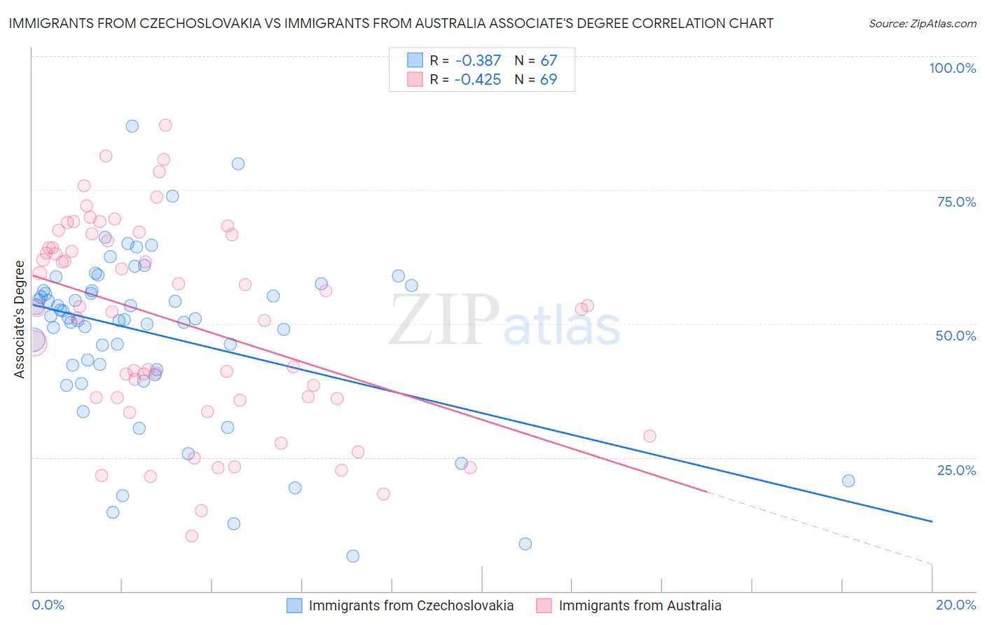 Immigrants from Czechoslovakia vs Immigrants from Australia Associate's Degree