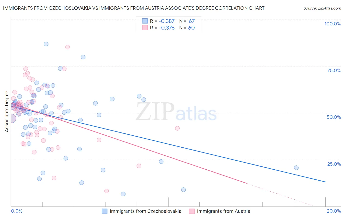 Immigrants from Czechoslovakia vs Immigrants from Austria Associate's Degree