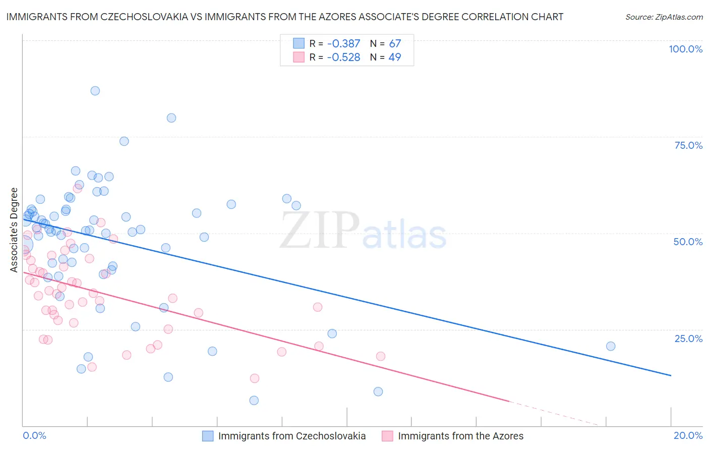 Immigrants from Czechoslovakia vs Immigrants from the Azores Associate's Degree