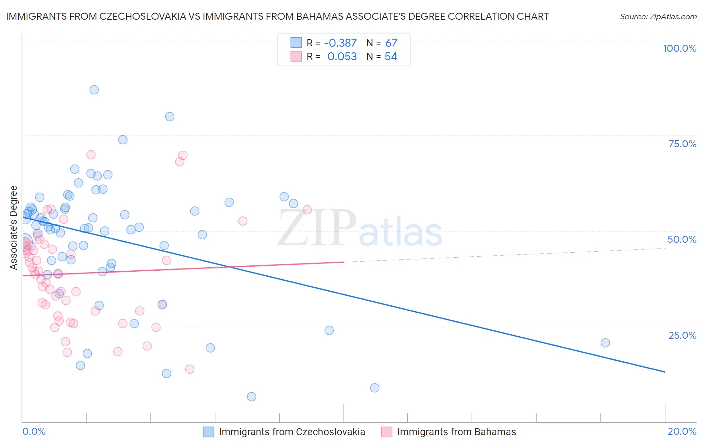 Immigrants from Czechoslovakia vs Immigrants from Bahamas Associate's Degree