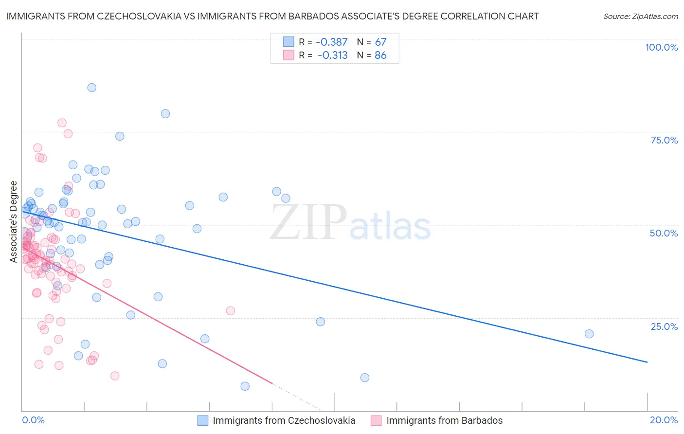 Immigrants from Czechoslovakia vs Immigrants from Barbados Associate's Degree