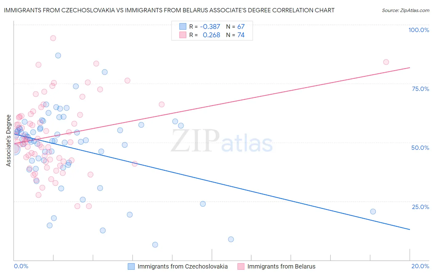 Immigrants from Czechoslovakia vs Immigrants from Belarus Associate's Degree