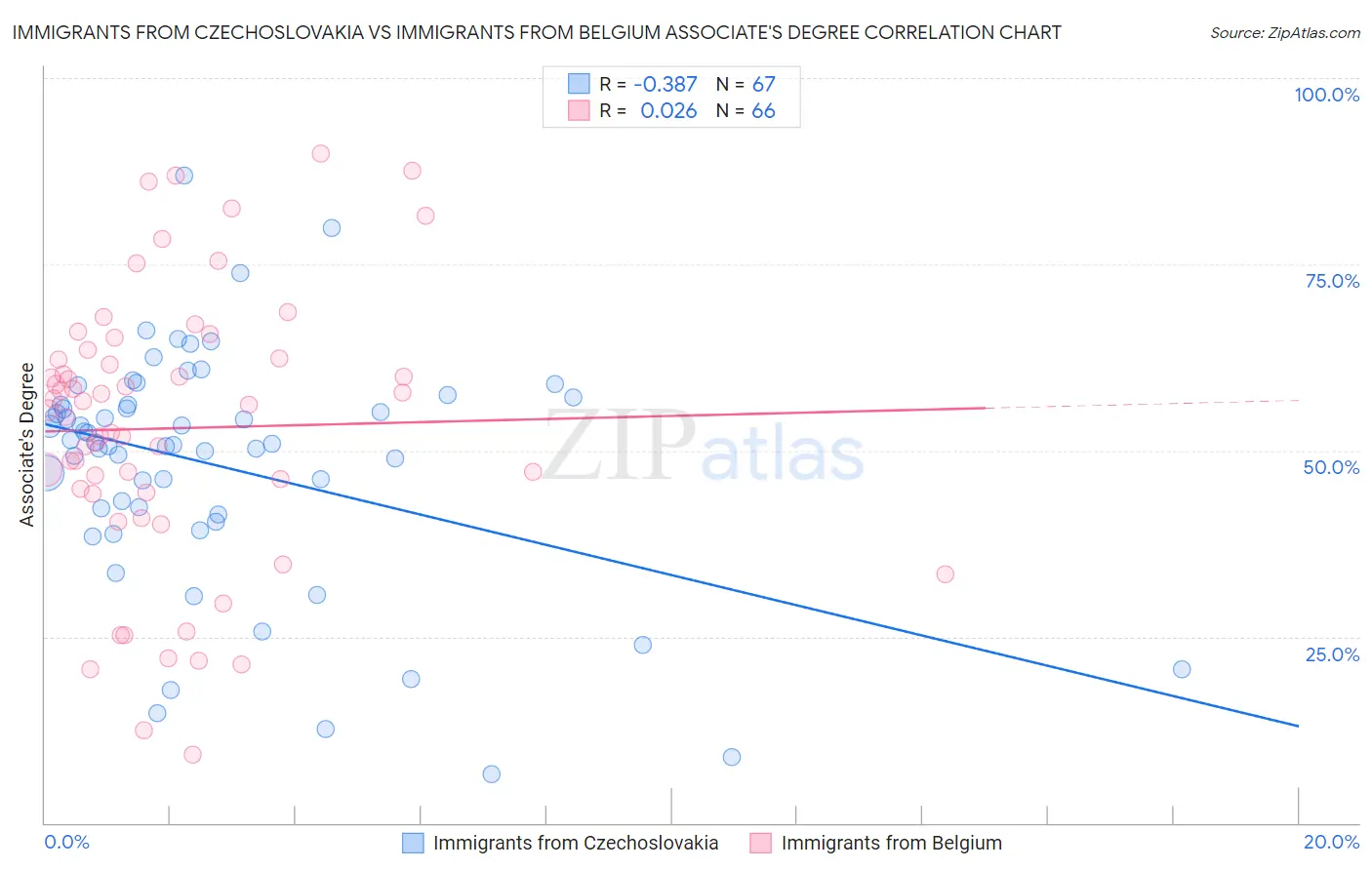 Immigrants from Czechoslovakia vs Immigrants from Belgium Associate's Degree