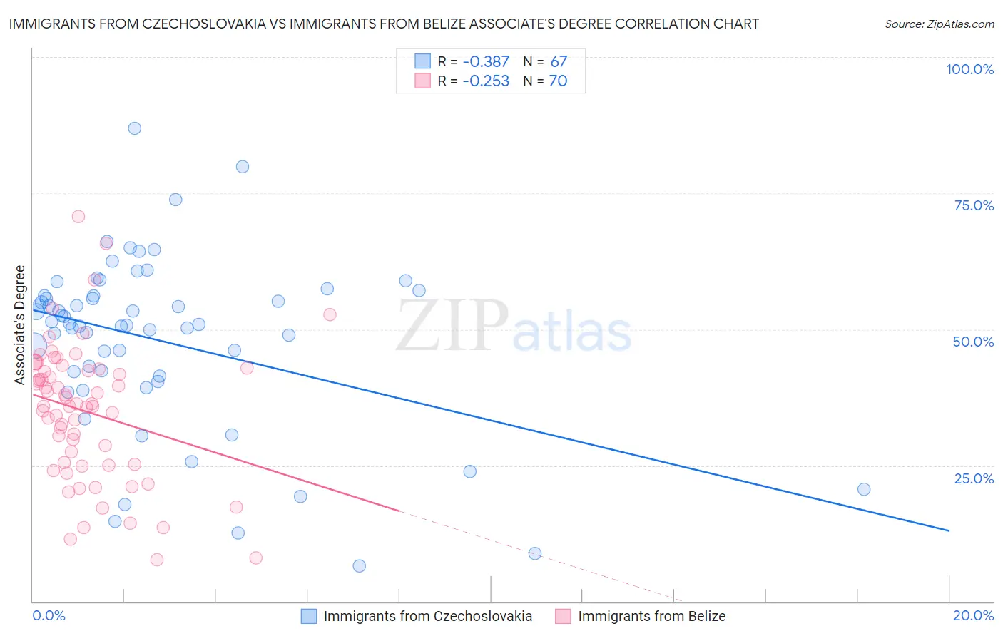 Immigrants from Czechoslovakia vs Immigrants from Belize Associate's Degree
