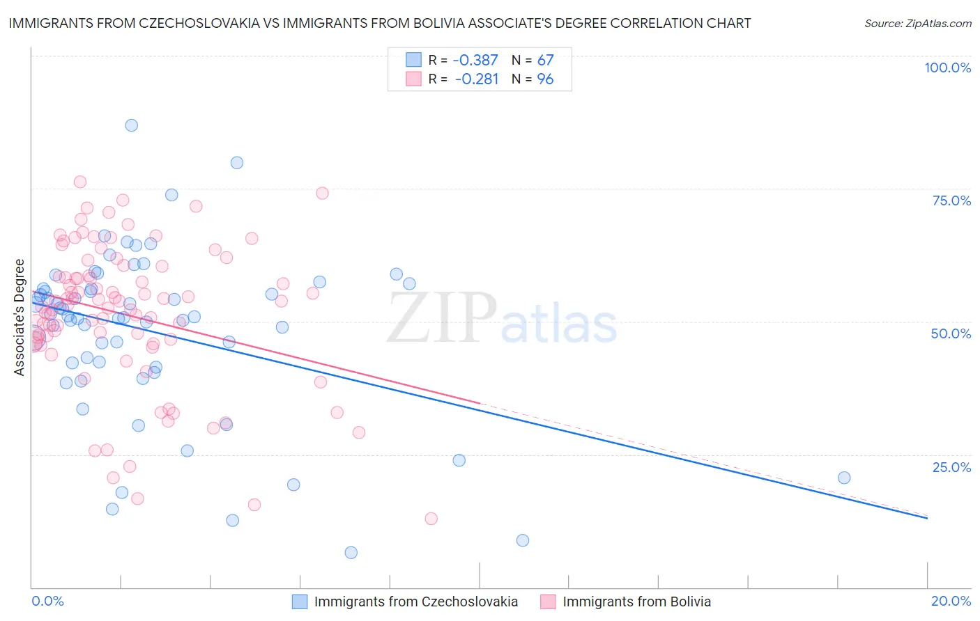Immigrants from Czechoslovakia vs Immigrants from Bolivia Associate's Degree