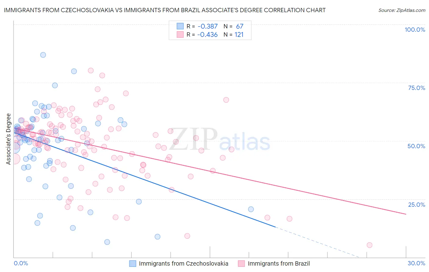 Immigrants from Czechoslovakia vs Immigrants from Brazil Associate's Degree