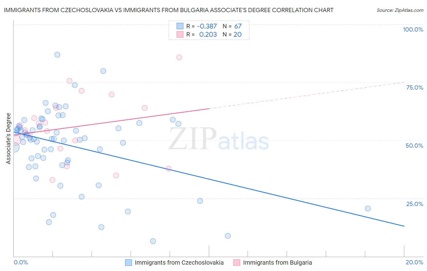 Immigrants from Czechoslovakia vs Immigrants from Bulgaria Associate's Degree