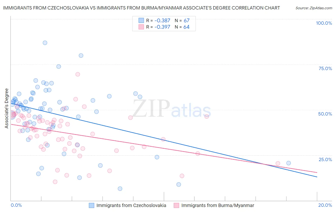 Immigrants from Czechoslovakia vs Immigrants from Burma/Myanmar Associate's Degree