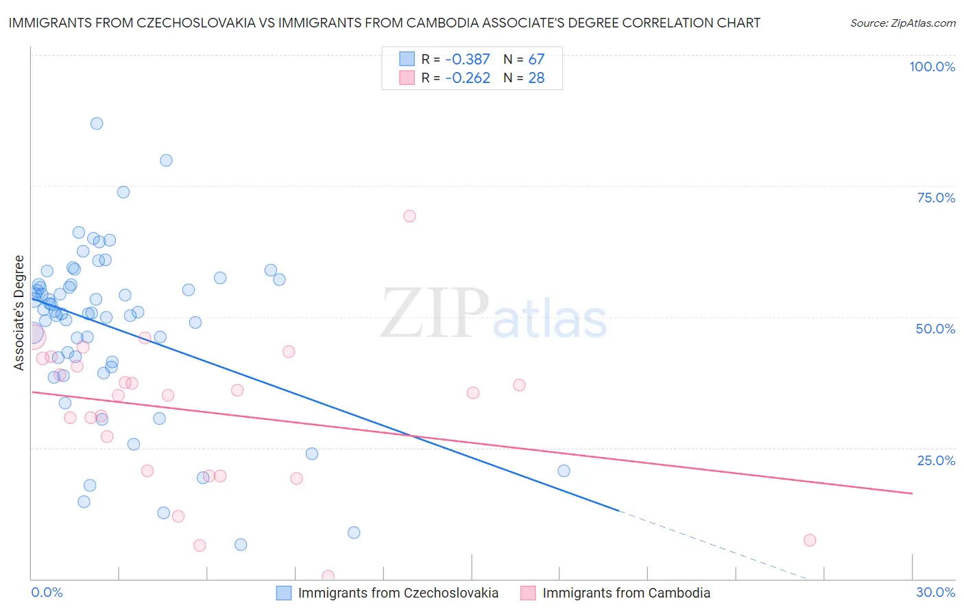 Immigrants from Czechoslovakia vs Immigrants from Cambodia Associate's Degree