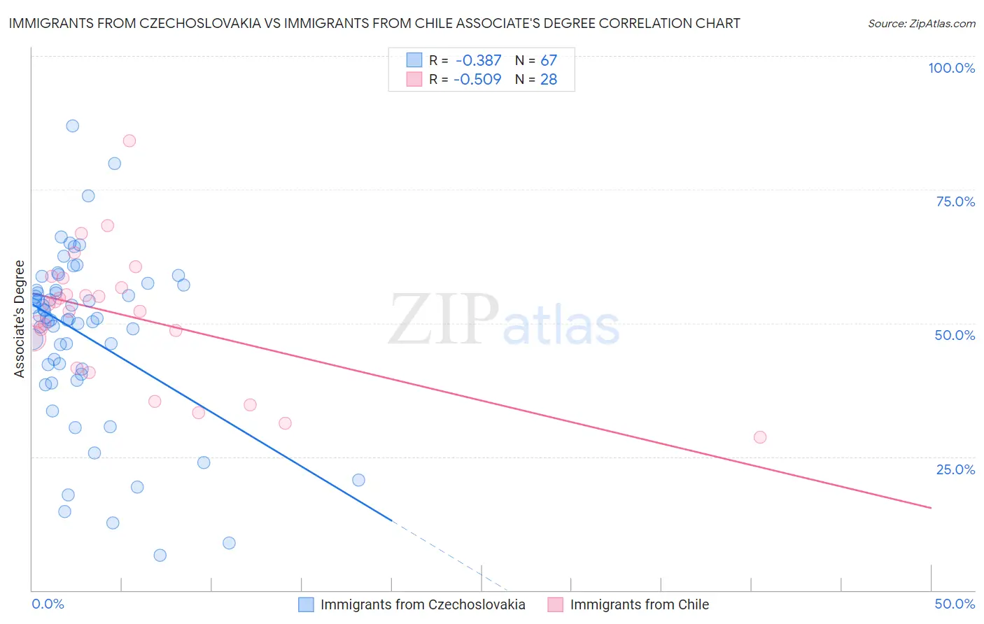 Immigrants from Czechoslovakia vs Immigrants from Chile Associate's Degree