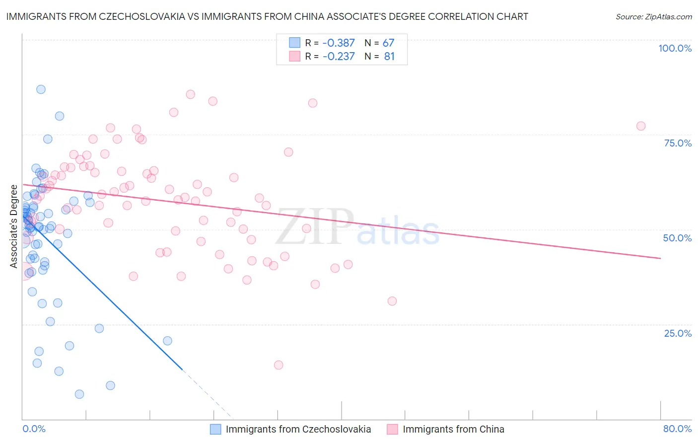 Immigrants from Czechoslovakia vs Immigrants from China Associate's Degree