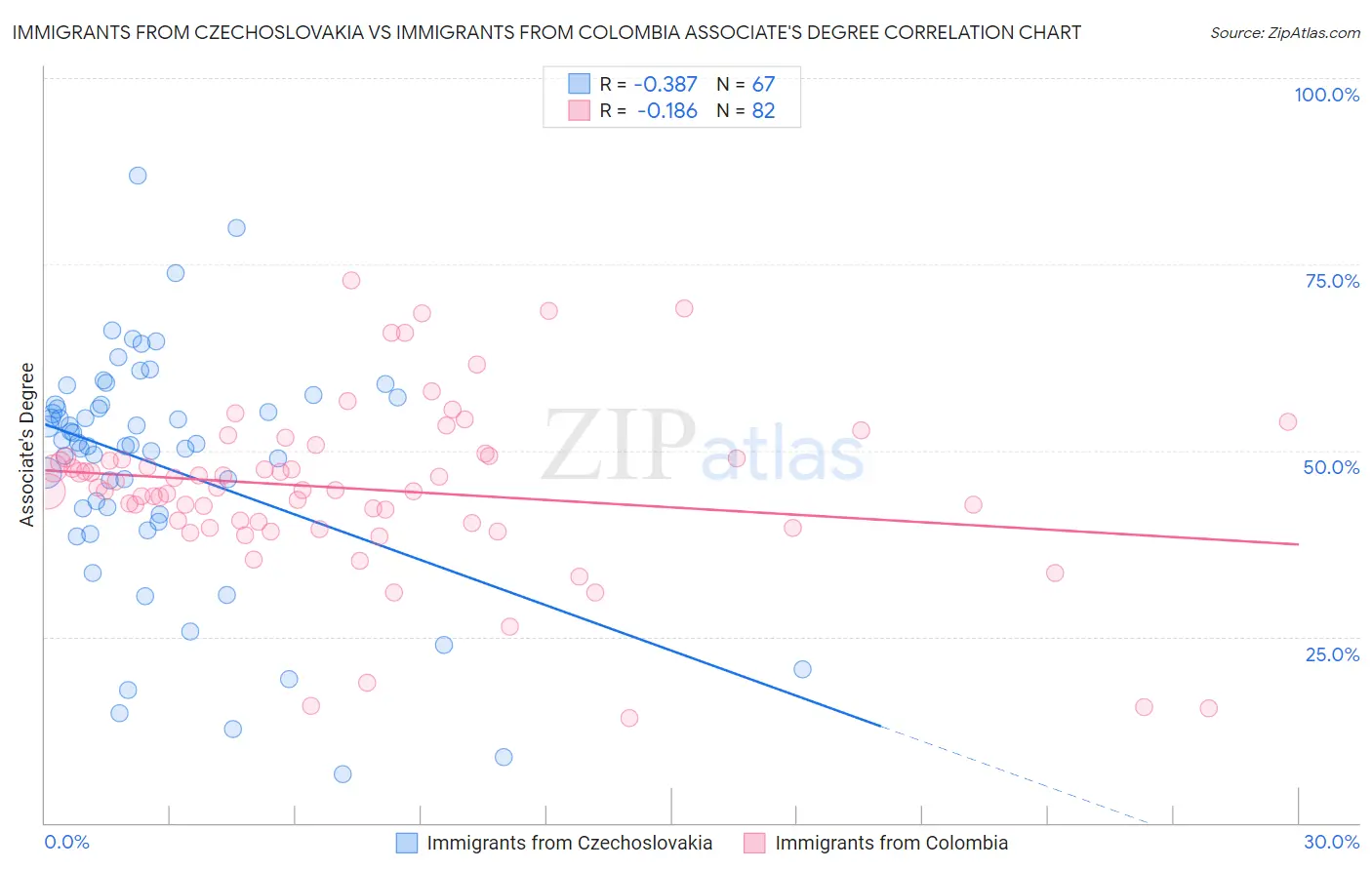 Immigrants from Czechoslovakia vs Immigrants from Colombia Associate's Degree
