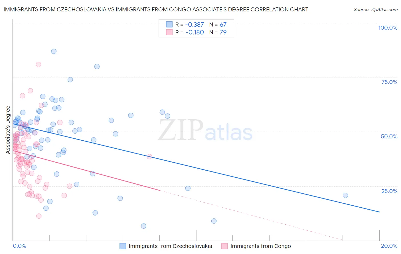 Immigrants from Czechoslovakia vs Immigrants from Congo Associate's Degree