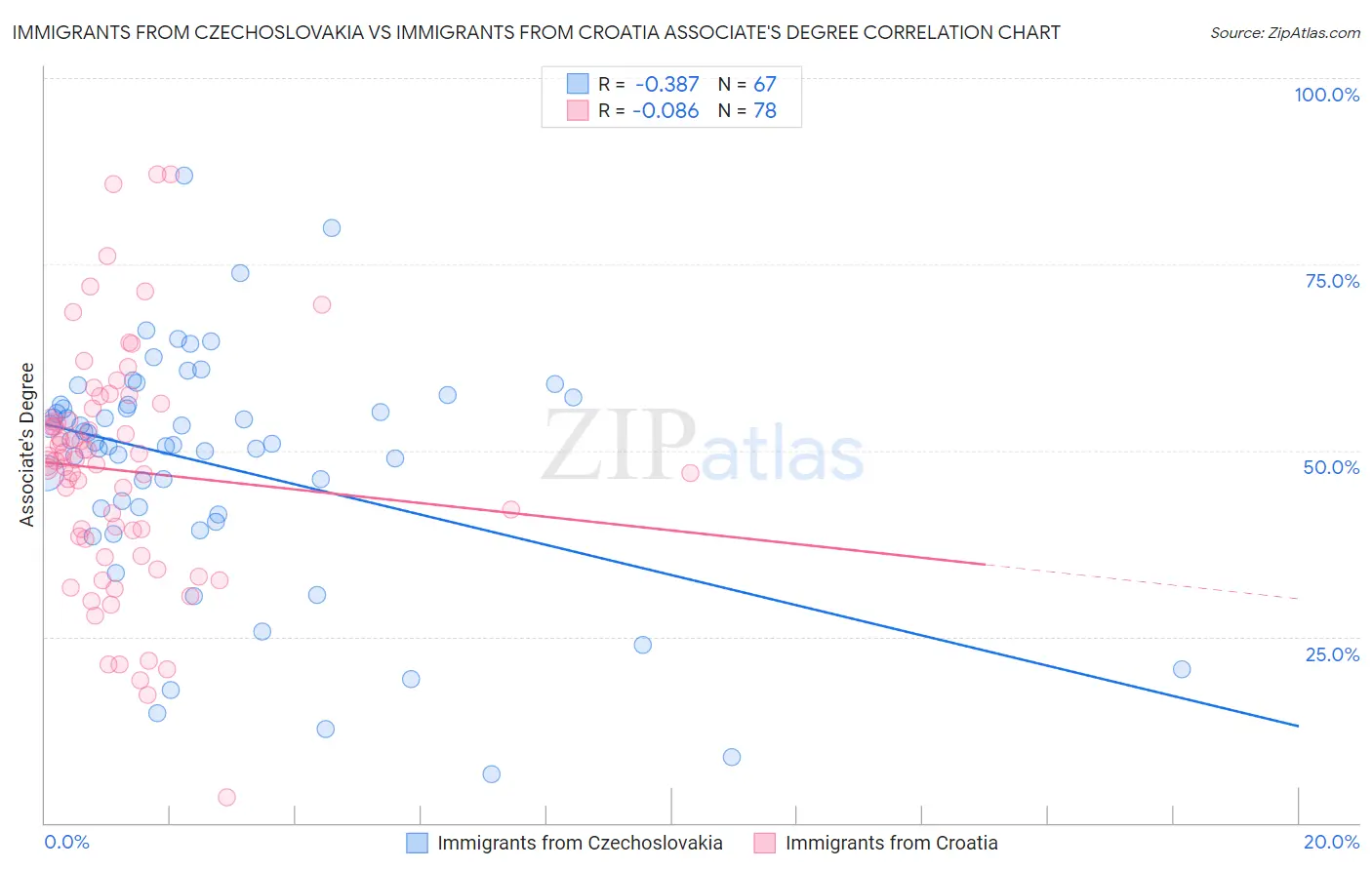 Immigrants from Czechoslovakia vs Immigrants from Croatia Associate's Degree