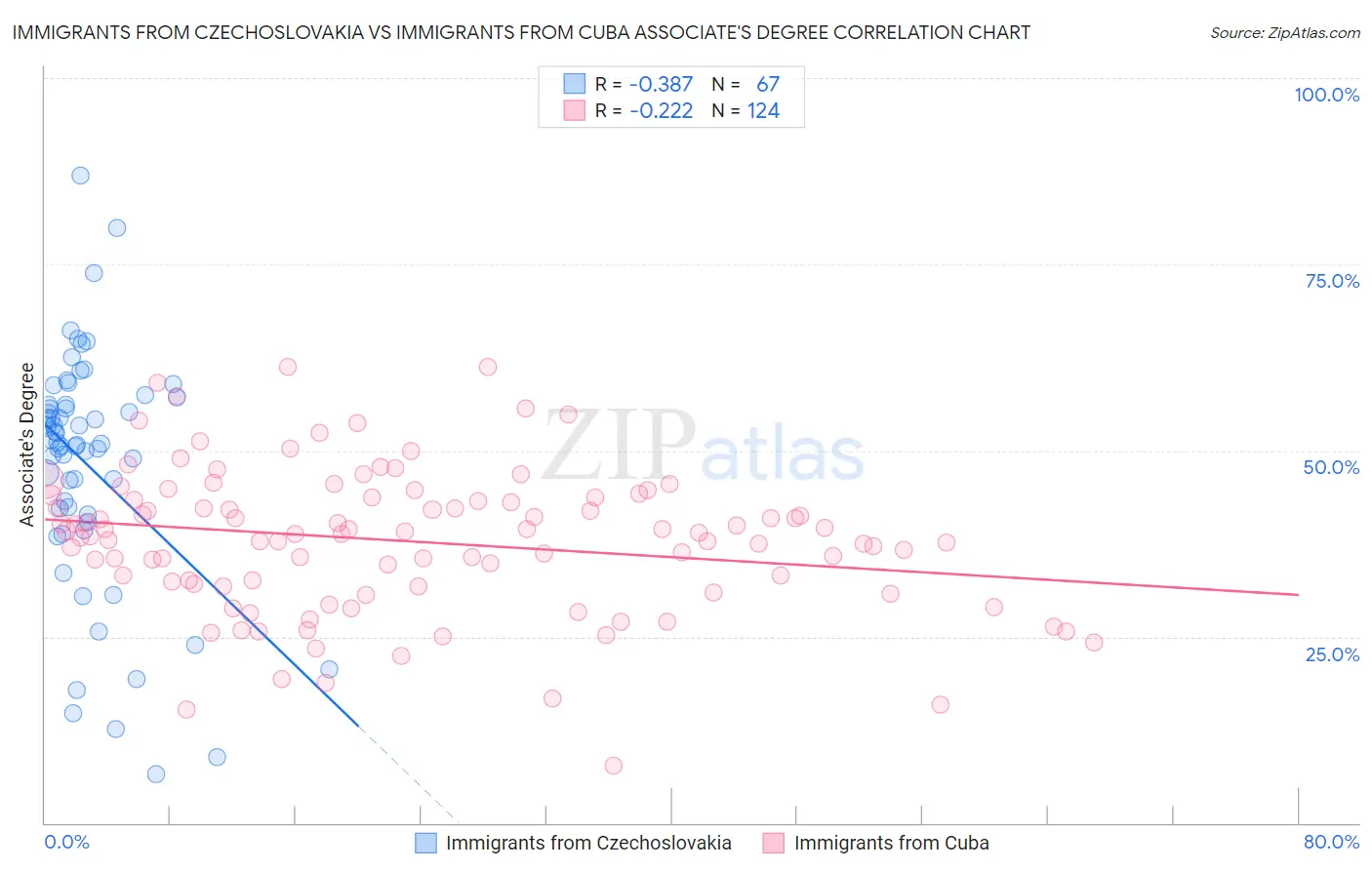 Immigrants from Czechoslovakia vs Immigrants from Cuba Associate's Degree