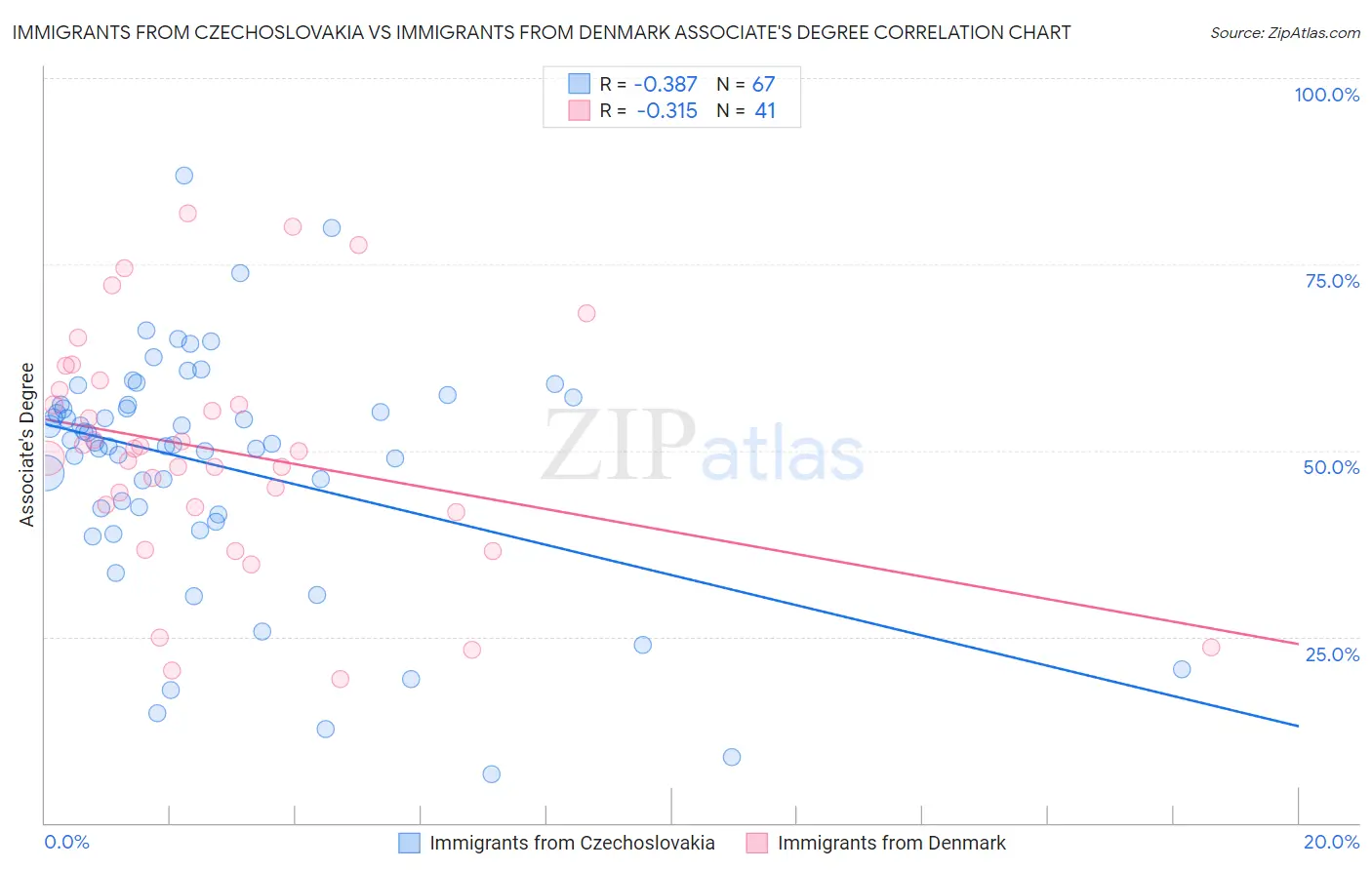 Immigrants from Czechoslovakia vs Immigrants from Denmark Associate's Degree
