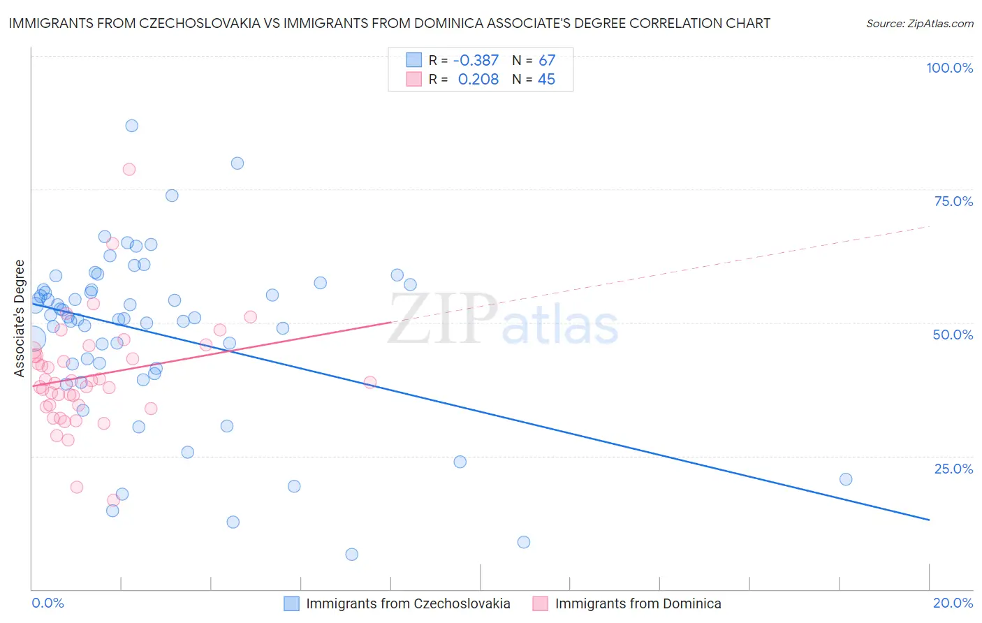 Immigrants from Czechoslovakia vs Immigrants from Dominica Associate's Degree