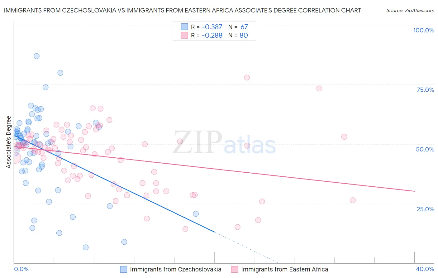 Immigrants from Czechoslovakia vs Immigrants from Eastern Africa Associate's Degree