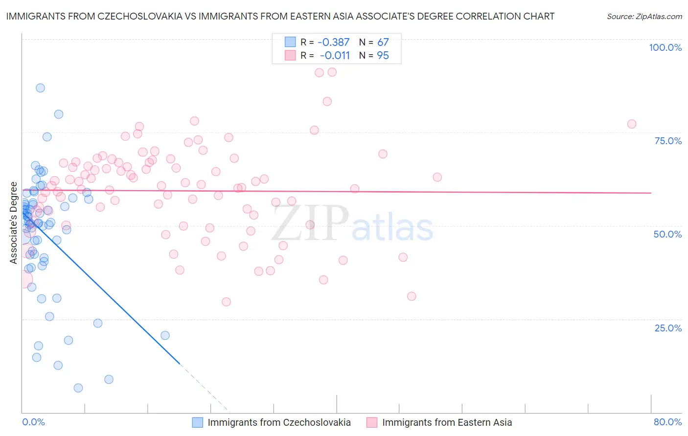 Immigrants from Czechoslovakia vs Immigrants from Eastern Asia Associate's Degree