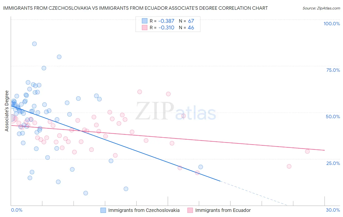 Immigrants from Czechoslovakia vs Immigrants from Ecuador Associate's Degree