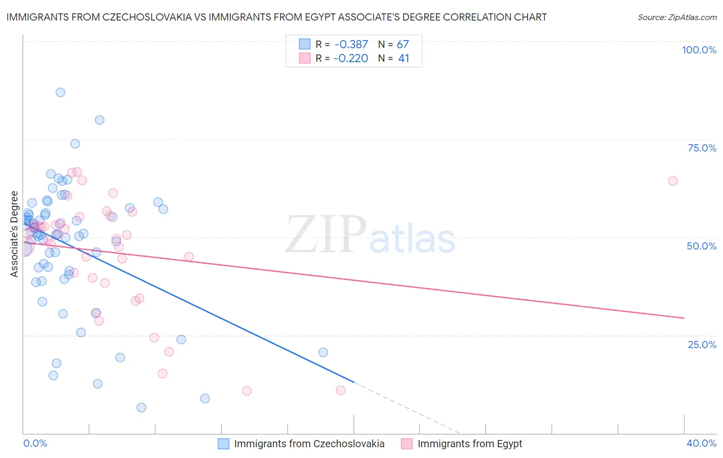 Immigrants from Czechoslovakia vs Immigrants from Egypt Associate's Degree