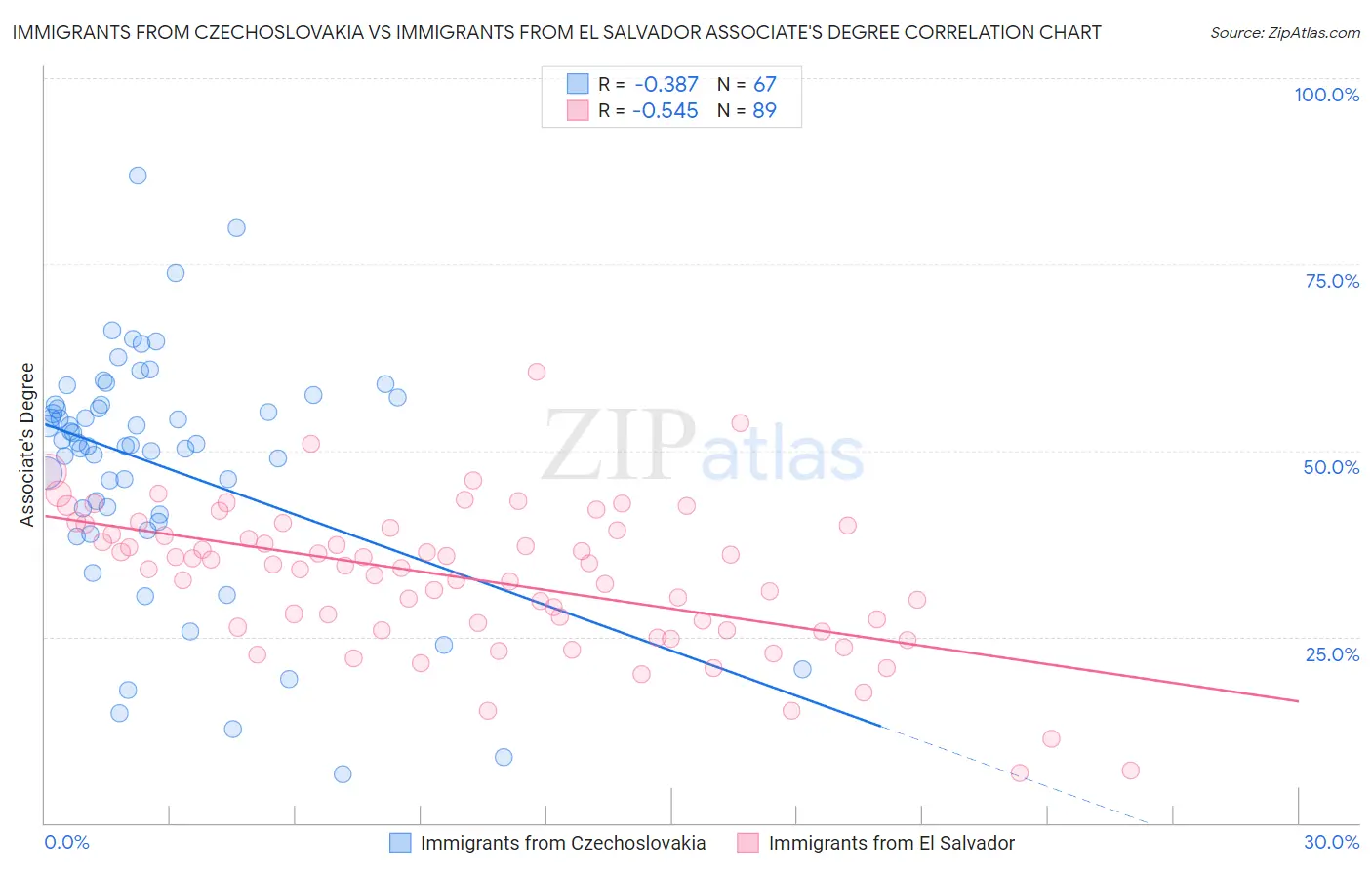 Immigrants from Czechoslovakia vs Immigrants from El Salvador Associate's Degree