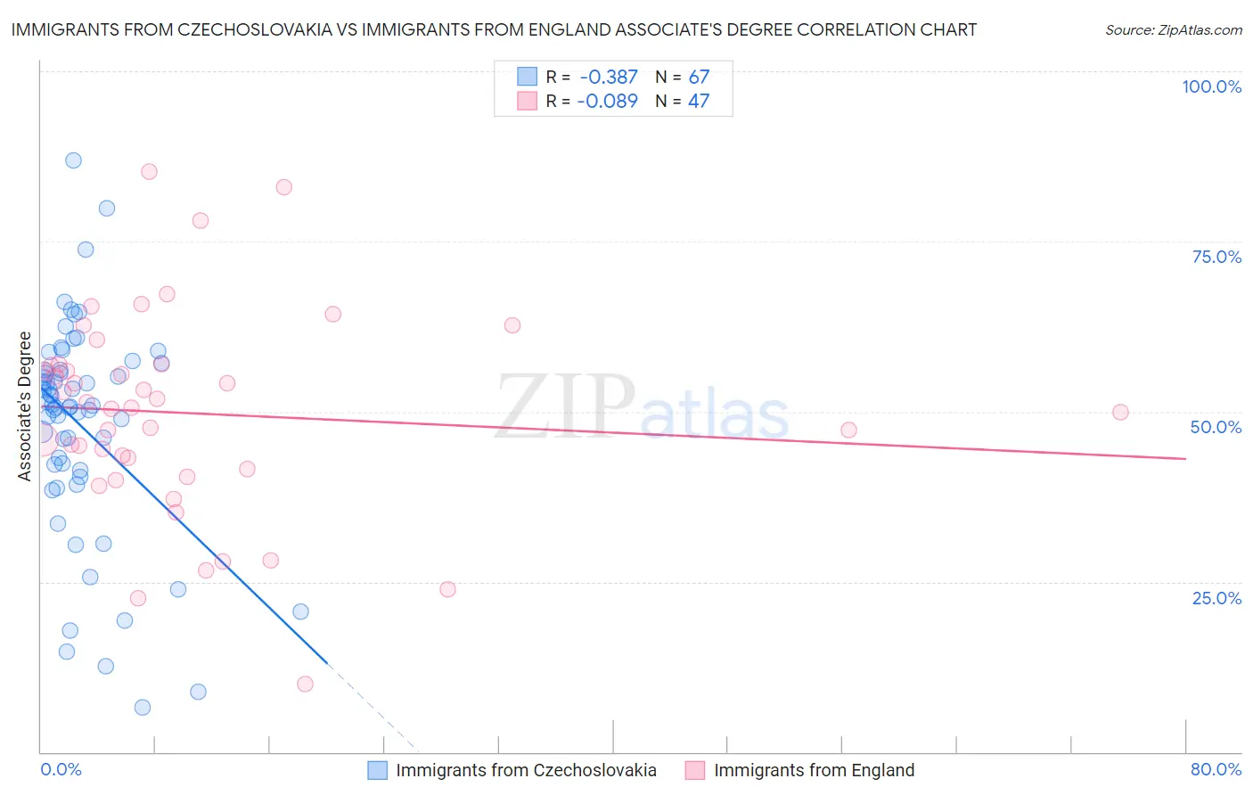 Immigrants from Czechoslovakia vs Immigrants from England Associate's Degree