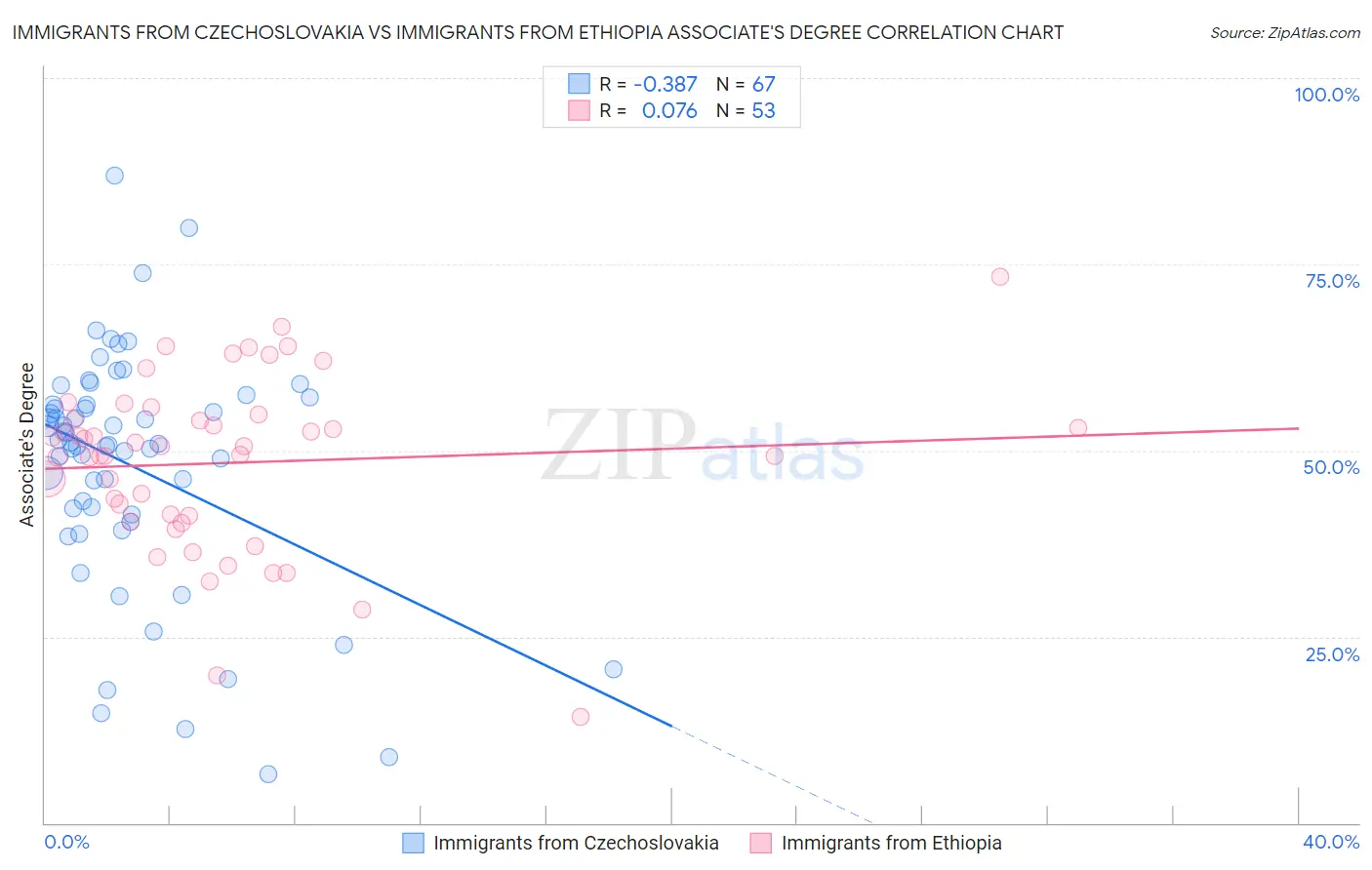 Immigrants from Czechoslovakia vs Immigrants from Ethiopia Associate's Degree