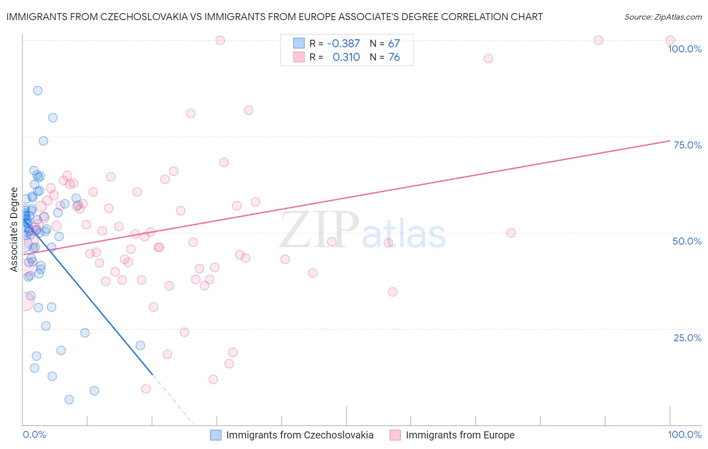 Immigrants from Czechoslovakia vs Immigrants from Europe Associate's Degree