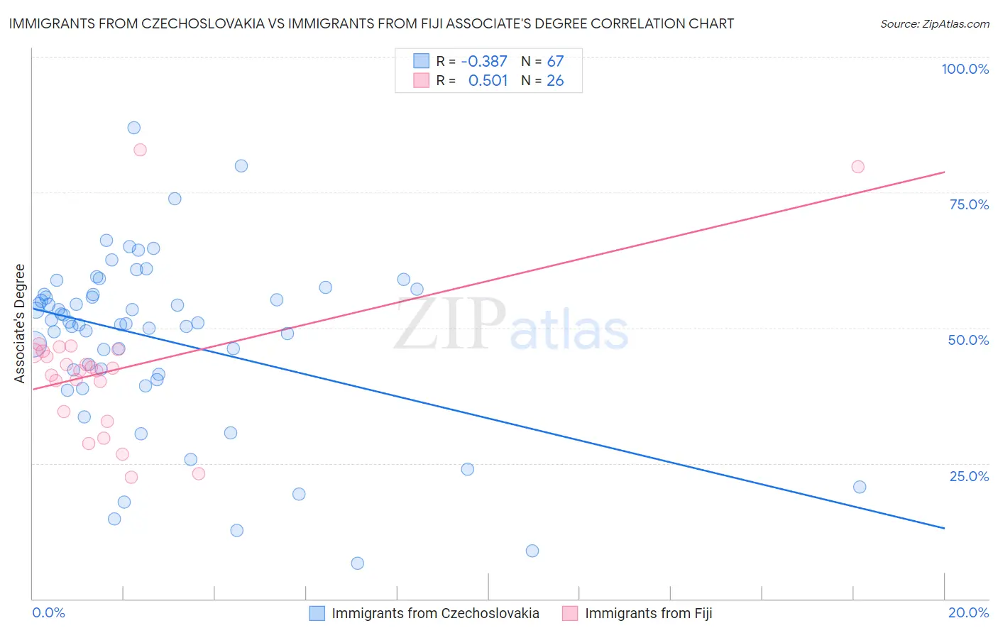 Immigrants from Czechoslovakia vs Immigrants from Fiji Associate's Degree