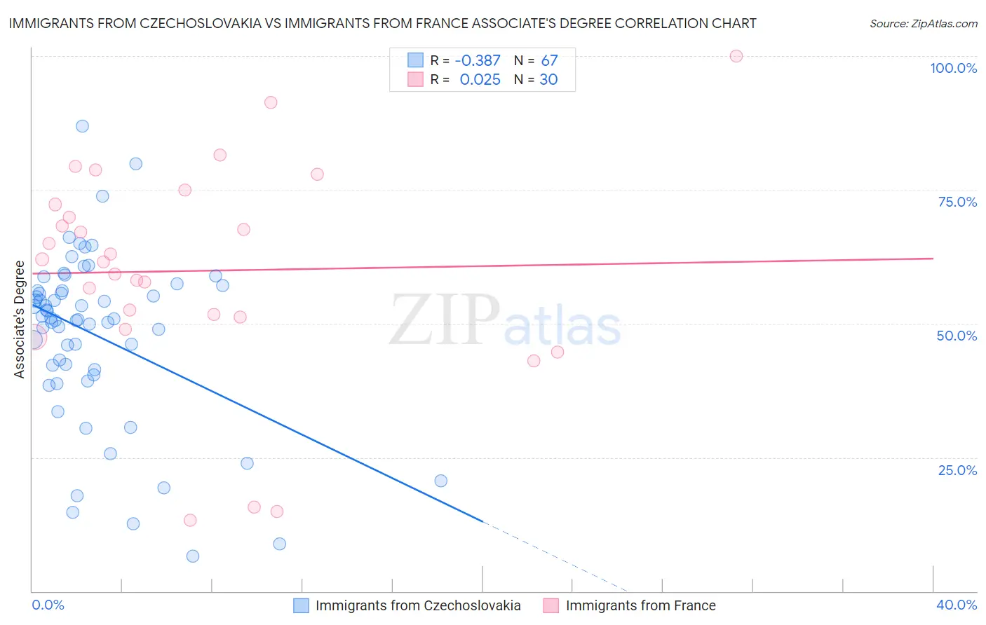 Immigrants from Czechoslovakia vs Immigrants from France Associate's Degree