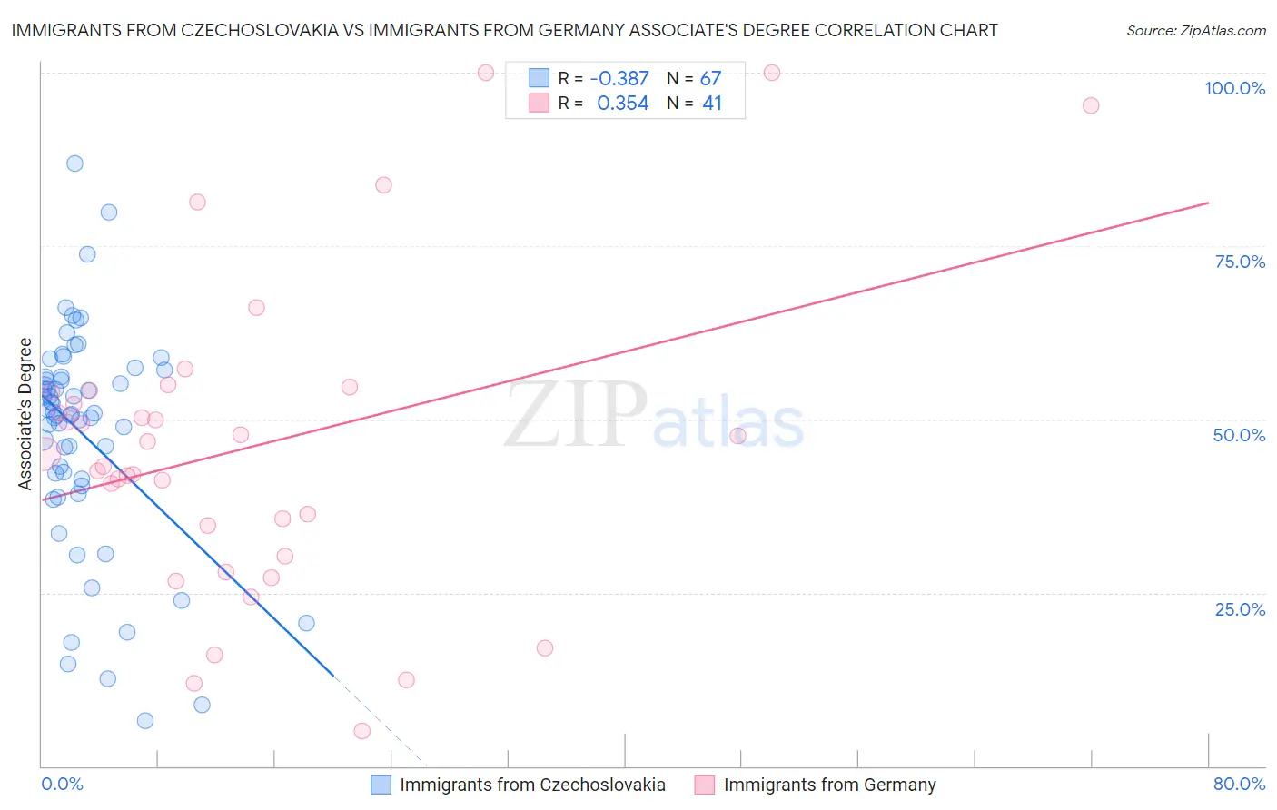 Immigrants from Czechoslovakia vs Immigrants from Germany Associate's Degree