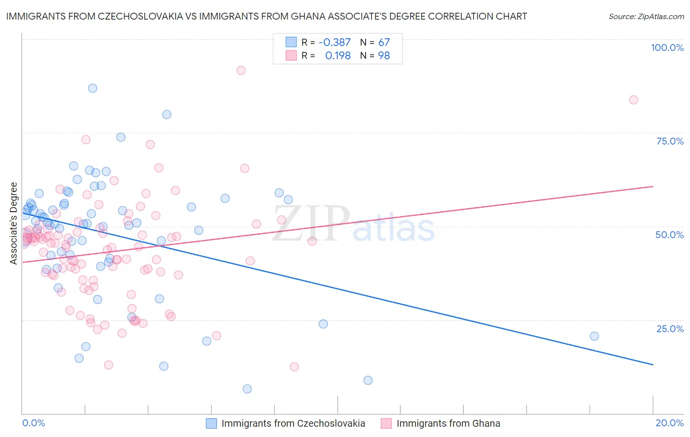 Immigrants from Czechoslovakia vs Immigrants from Ghana Associate's Degree