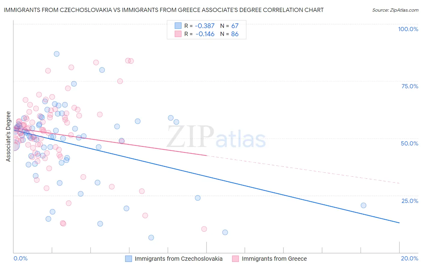Immigrants from Czechoslovakia vs Immigrants from Greece Associate's Degree