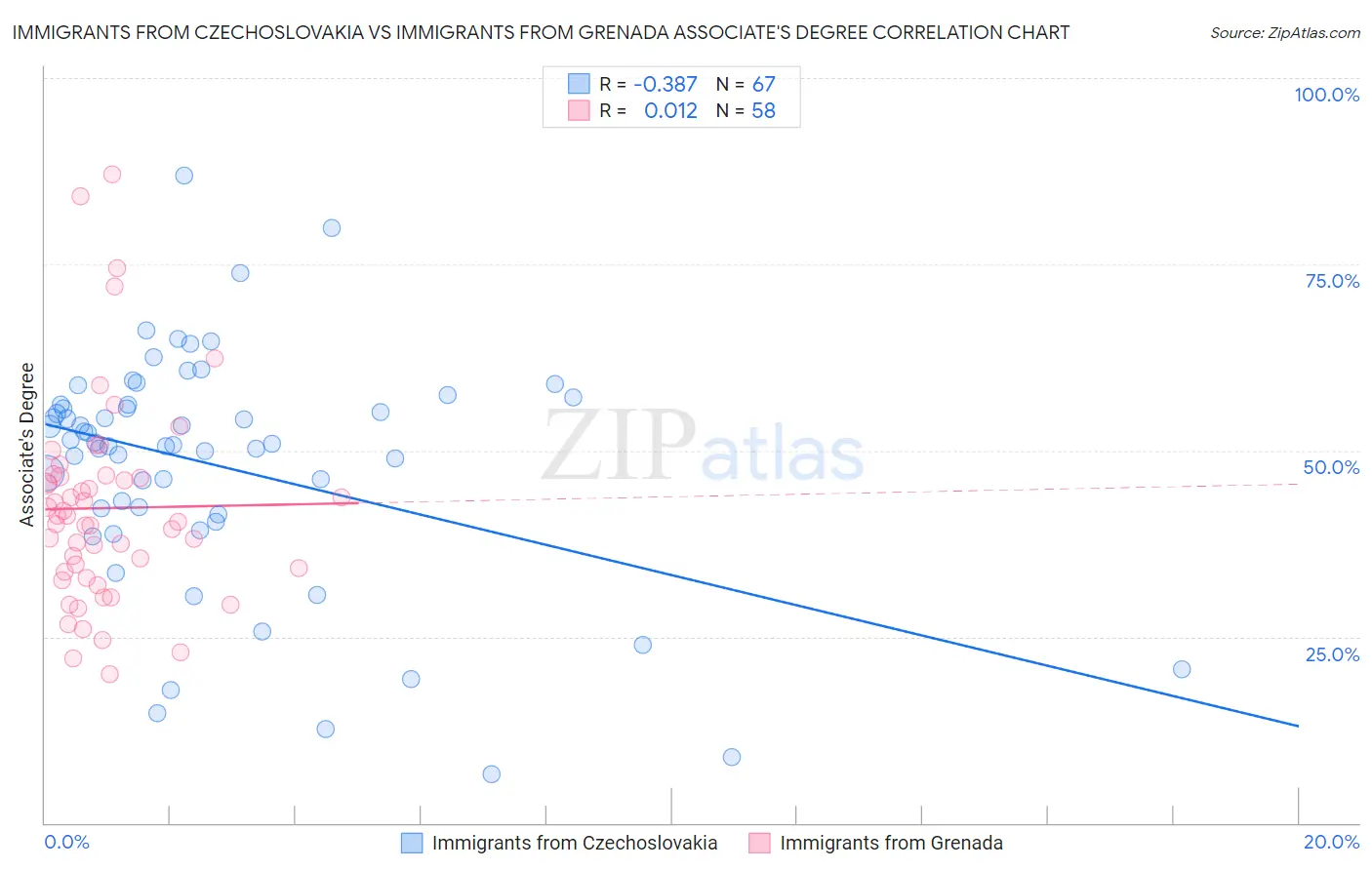 Immigrants from Czechoslovakia vs Immigrants from Grenada Associate's Degree