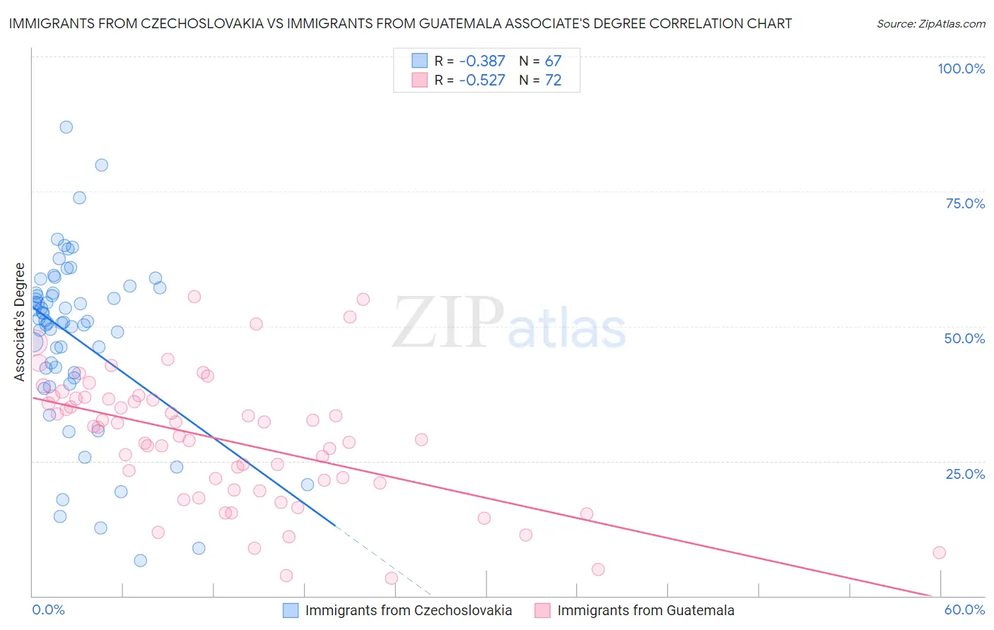 Immigrants from Czechoslovakia vs Immigrants from Guatemala Associate's Degree