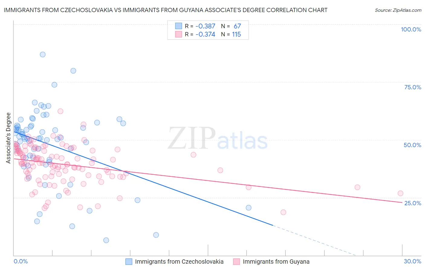 Immigrants from Czechoslovakia vs Immigrants from Guyana Associate's Degree