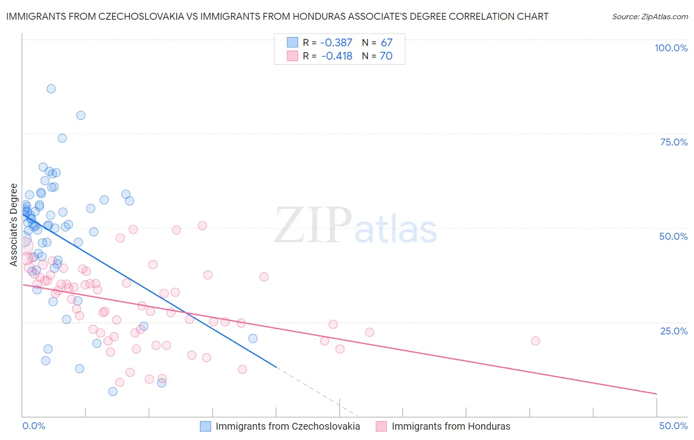 Immigrants from Czechoslovakia vs Immigrants from Honduras Associate's Degree