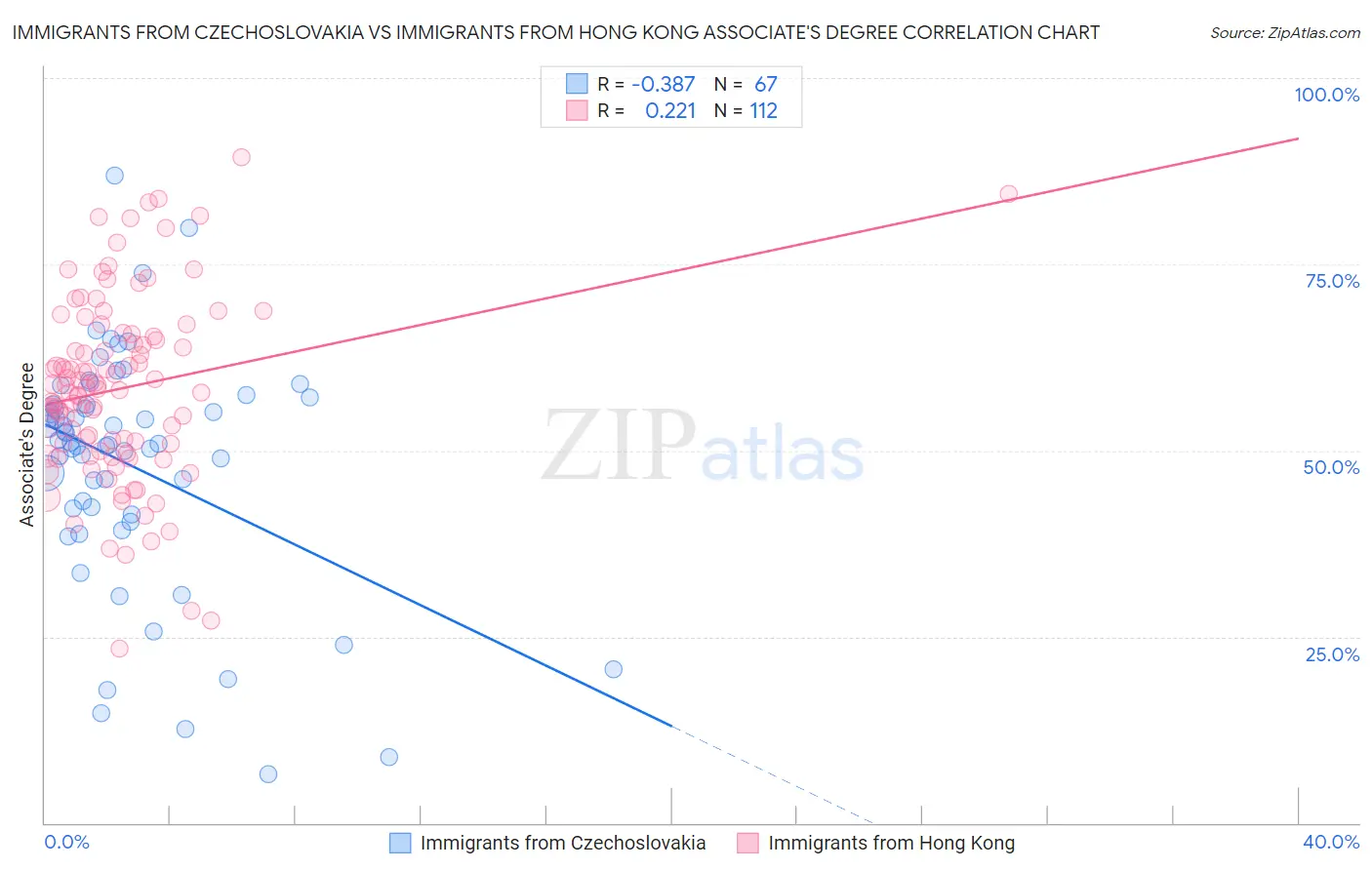 Immigrants from Czechoslovakia vs Immigrants from Hong Kong Associate's Degree